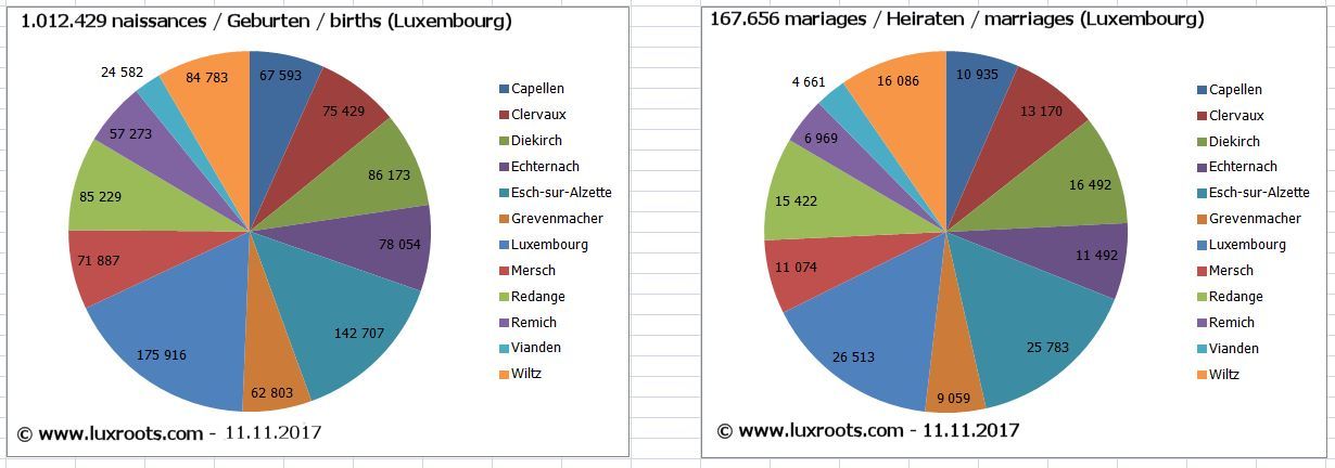 luxroots Geburten und Heiraten in Luxemburg